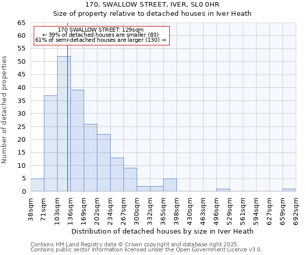 170, SWALLOW STREET, IVER, SL0 0HR: Size of property relative to detached houses in Iver Heath