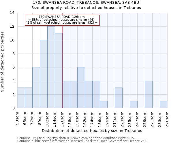 170, SWANSEA ROAD, TREBANOS, SWANSEA, SA8 4BU: Size of property relative to detached houses in Trebanos