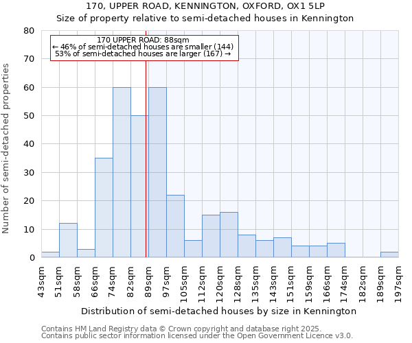 170, UPPER ROAD, KENNINGTON, OXFORD, OX1 5LP: Size of property relative to detached houses in Kennington