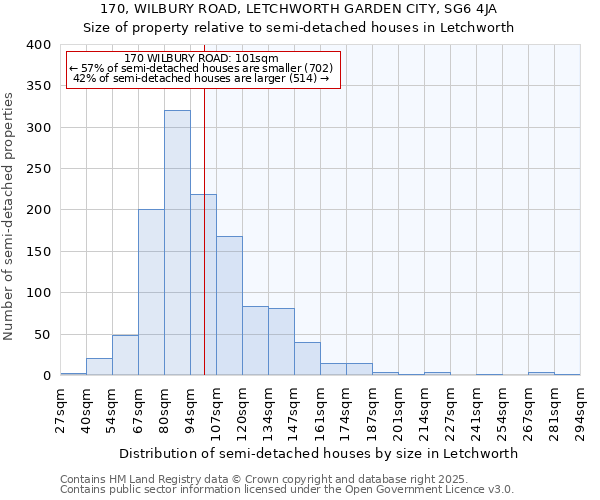 170, WILBURY ROAD, LETCHWORTH GARDEN CITY, SG6 4JA: Size of property relative to detached houses in Letchworth