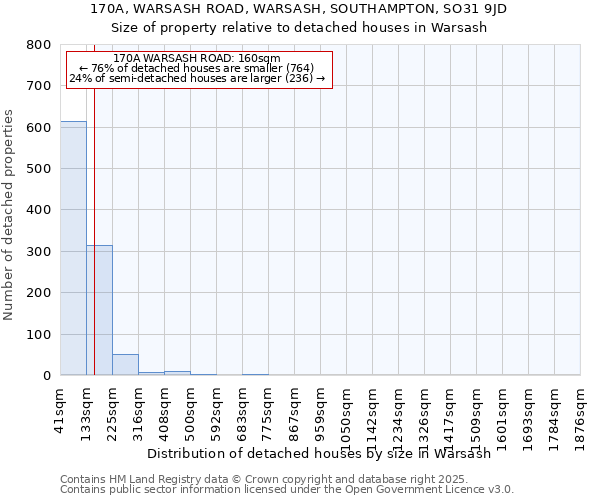 170A, WARSASH ROAD, WARSASH, SOUTHAMPTON, SO31 9JD: Size of property relative to detached houses in Warsash