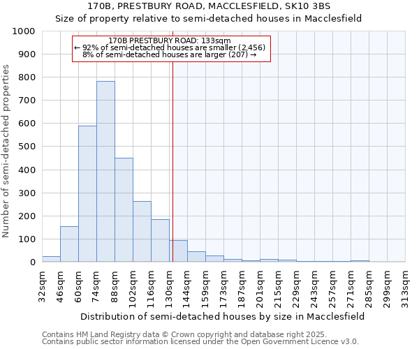 170B, PRESTBURY ROAD, MACCLESFIELD, SK10 3BS: Size of property relative to detached houses in Macclesfield