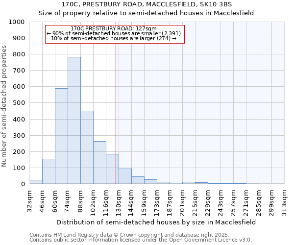 170C, PRESTBURY ROAD, MACCLESFIELD, SK10 3BS: Size of property relative to detached houses in Macclesfield