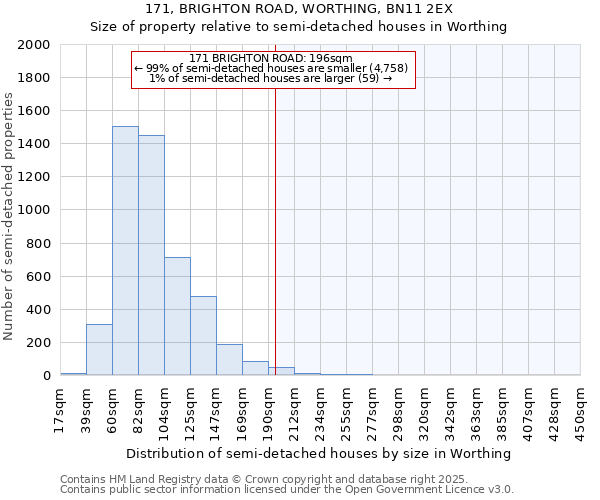 171, BRIGHTON ROAD, WORTHING, BN11 2EX: Size of property relative to detached houses in Worthing