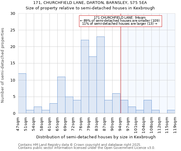 171, CHURCHFIELD LANE, DARTON, BARNSLEY, S75 5EA: Size of property relative to detached houses in Kexbrough