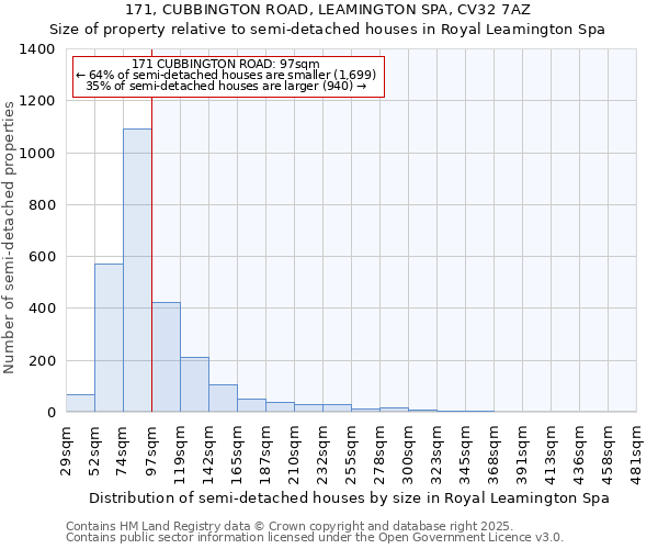 171, CUBBINGTON ROAD, LEAMINGTON SPA, CV32 7AZ: Size of property relative to detached houses in Royal Leamington Spa