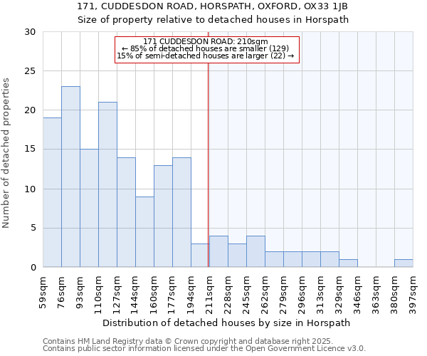 171, CUDDESDON ROAD, HORSPATH, OXFORD, OX33 1JB: Size of property relative to detached houses in Horspath