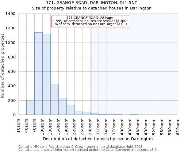 171, GRANGE ROAD, DARLINGTON, DL1 5NT: Size of property relative to detached houses in Darlington