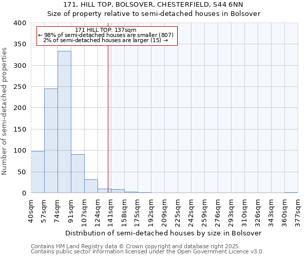 171, HILL TOP, BOLSOVER, CHESTERFIELD, S44 6NN: Size of property relative to detached houses in Bolsover