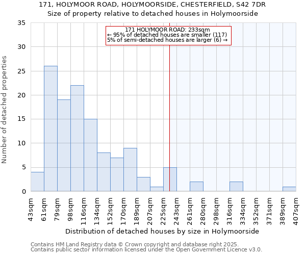 171, HOLYMOOR ROAD, HOLYMOORSIDE, CHESTERFIELD, S42 7DR: Size of property relative to detached houses in Holymoorside