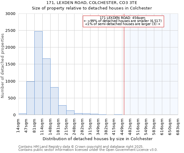 171, LEXDEN ROAD, COLCHESTER, CO3 3TE: Size of property relative to detached houses in Colchester