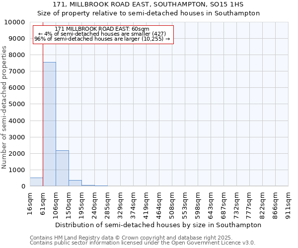 171, MILLBROOK ROAD EAST, SOUTHAMPTON, SO15 1HS: Size of property relative to detached houses in Southampton