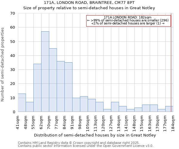 171A, LONDON ROAD, BRAINTREE, CM77 8PT: Size of property relative to detached houses in Great Notley