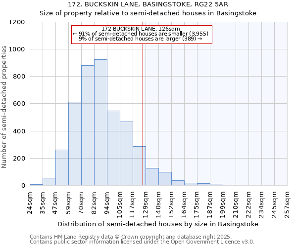 172, BUCKSKIN LANE, BASINGSTOKE, RG22 5AR: Size of property relative to detached houses in Basingstoke