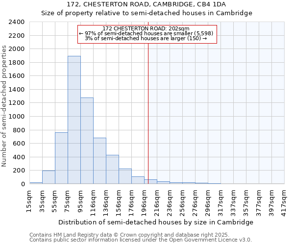 172, CHESTERTON ROAD, CAMBRIDGE, CB4 1DA: Size of property relative to detached houses in Cambridge