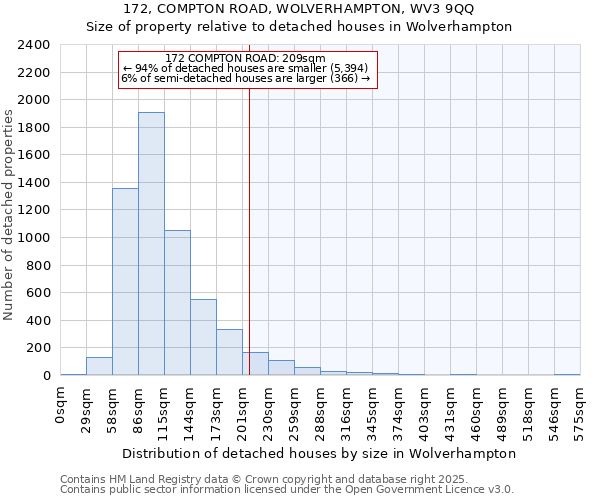 172, COMPTON ROAD, WOLVERHAMPTON, WV3 9QQ: Size of property relative to detached houses in Wolverhampton