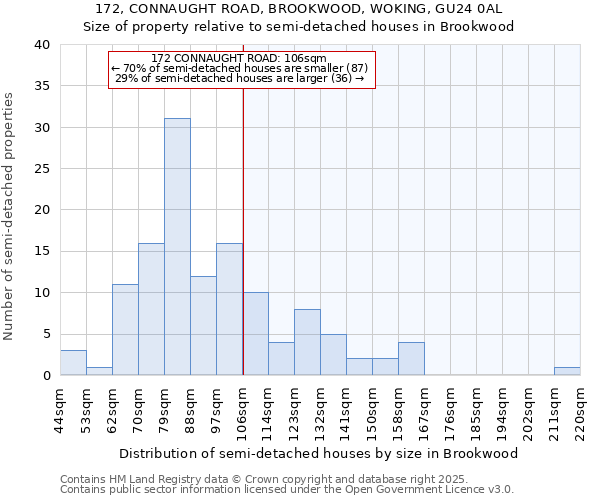 172, CONNAUGHT ROAD, BROOKWOOD, WOKING, GU24 0AL: Size of property relative to detached houses in Brookwood