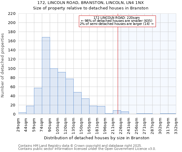 172, LINCOLN ROAD, BRANSTON, LINCOLN, LN4 1NX: Size of property relative to detached houses in Branston