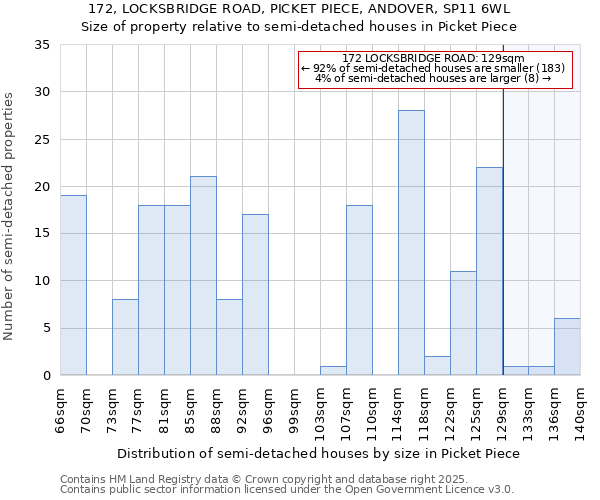 172, LOCKSBRIDGE ROAD, PICKET PIECE, ANDOVER, SP11 6WL: Size of property relative to detached houses in Picket Piece