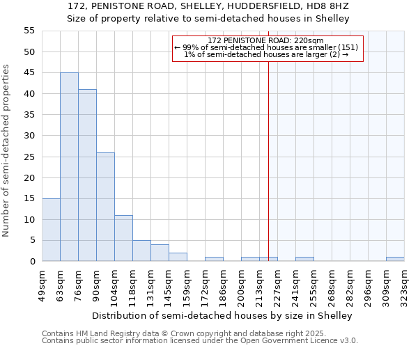 172, PENISTONE ROAD, SHELLEY, HUDDERSFIELD, HD8 8HZ: Size of property relative to detached houses in Shelley