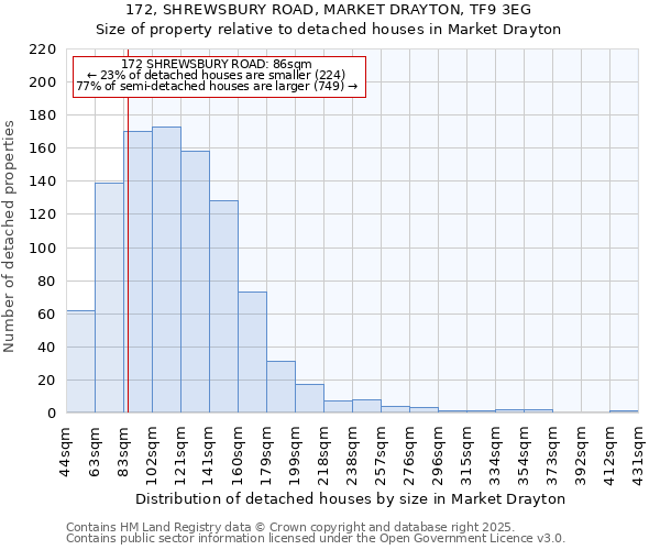 172, SHREWSBURY ROAD, MARKET DRAYTON, TF9 3EG: Size of property relative to detached houses in Market Drayton