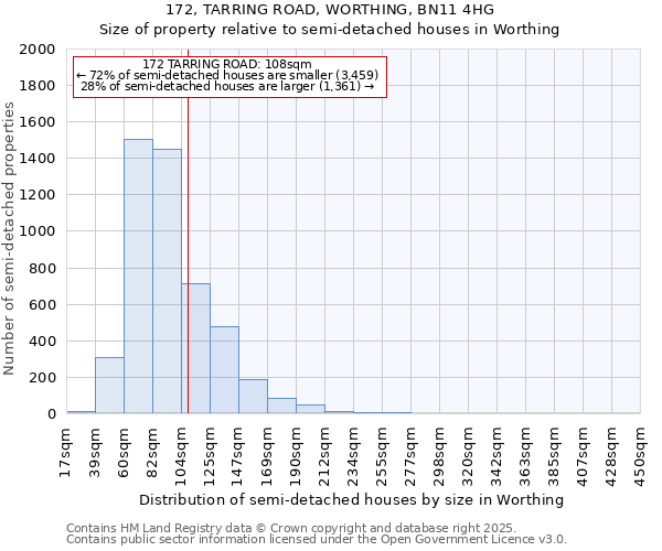 172, TARRING ROAD, WORTHING, BN11 4HG: Size of property relative to detached houses in Worthing