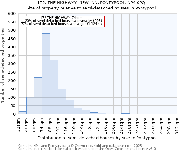 172, THE HIGHWAY, NEW INN, PONTYPOOL, NP4 0PQ: Size of property relative to detached houses in Pontypool