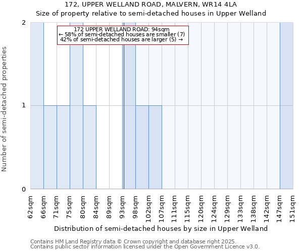 172, UPPER WELLAND ROAD, MALVERN, WR14 4LA: Size of property relative to detached houses in Upper Welland