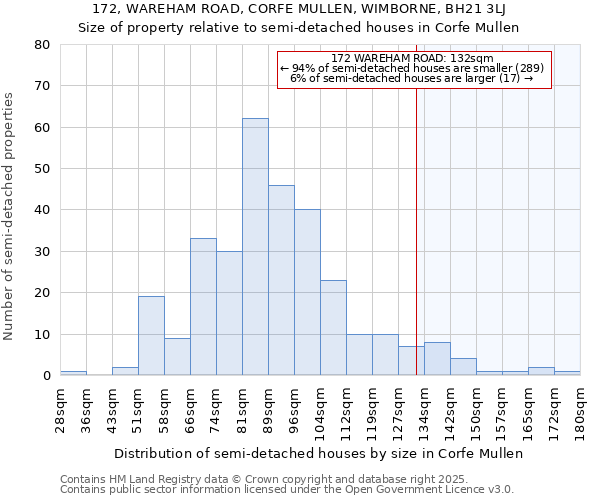 172, WAREHAM ROAD, CORFE MULLEN, WIMBORNE, BH21 3LJ: Size of property relative to detached houses in Corfe Mullen