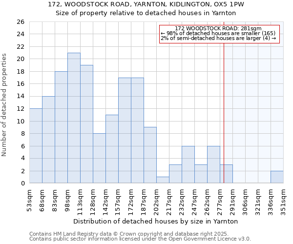 172, WOODSTOCK ROAD, YARNTON, KIDLINGTON, OX5 1PW: Size of property relative to detached houses in Yarnton