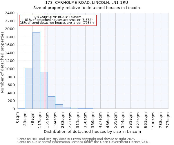 173, CARHOLME ROAD, LINCOLN, LN1 1RU: Size of property relative to detached houses in Lincoln