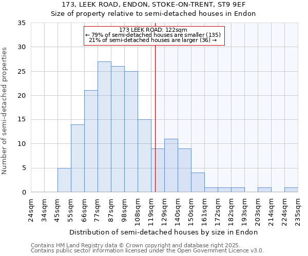 173, LEEK ROAD, ENDON, STOKE-ON-TRENT, ST9 9EF: Size of property relative to detached houses in Endon