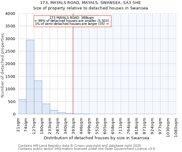 173, MAYALS ROAD, MAYALS, SWANSEA, SA3 5HE: Size of property relative to detached houses in Swansea