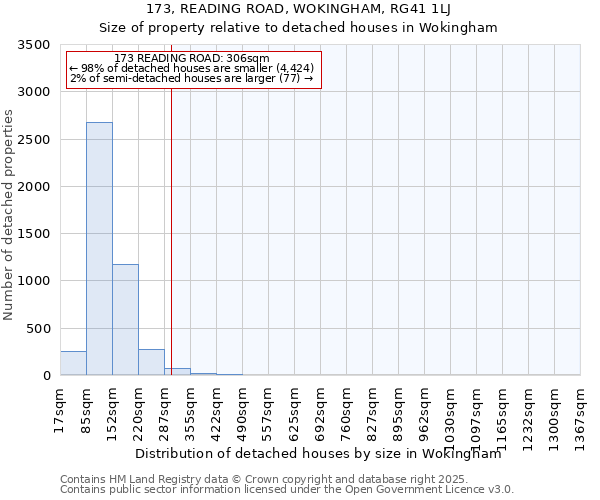 173, READING ROAD, WOKINGHAM, RG41 1LJ: Size of property relative to detached houses in Wokingham