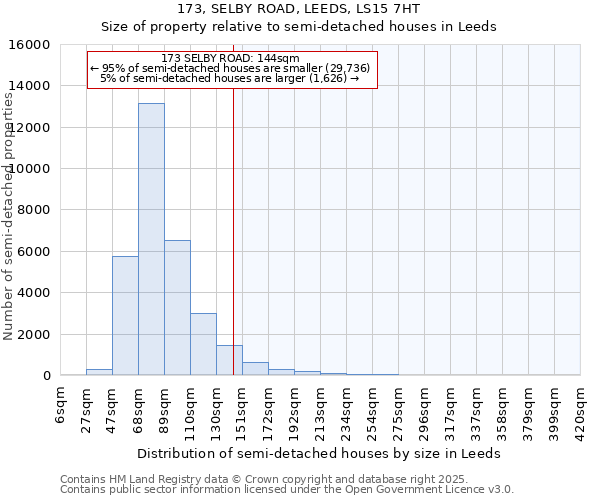 173, SELBY ROAD, LEEDS, LS15 7HT: Size of property relative to detached houses in Leeds