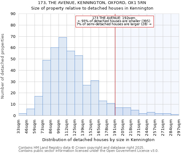 173, THE AVENUE, KENNINGTON, OXFORD, OX1 5RN: Size of property relative to detached houses in Kennington