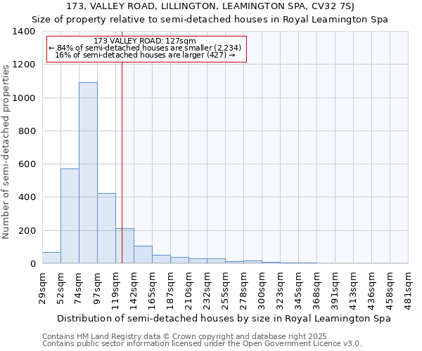 173, VALLEY ROAD, LILLINGTON, LEAMINGTON SPA, CV32 7SJ: Size of property relative to detached houses in Royal Leamington Spa