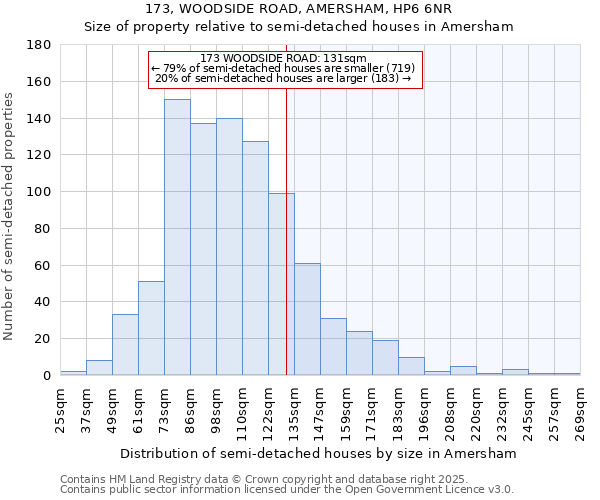 173, WOODSIDE ROAD, AMERSHAM, HP6 6NR: Size of property relative to detached houses in Amersham