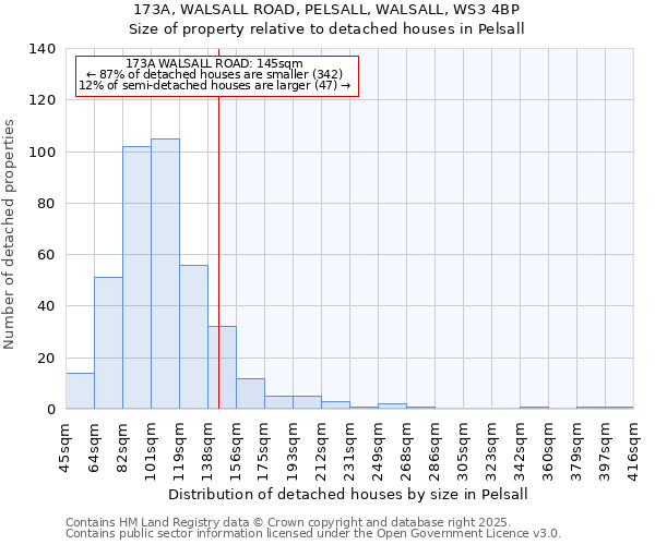 173A, WALSALL ROAD, PELSALL, WALSALL, WS3 4BP: Size of property relative to detached houses in Pelsall