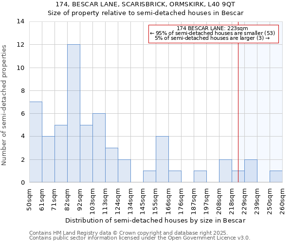 174, BESCAR LANE, SCARISBRICK, ORMSKIRK, L40 9QT: Size of property relative to detached houses in Bescar