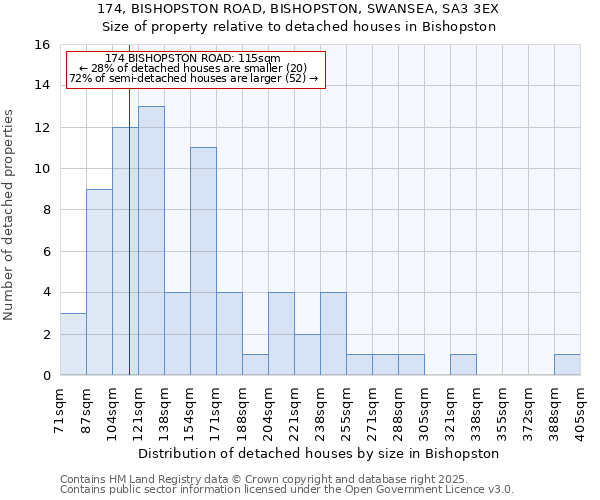 174, BISHOPSTON ROAD, BISHOPSTON, SWANSEA, SA3 3EX: Size of property relative to detached houses in Bishopston