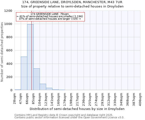 174, GREENSIDE LANE, DROYLSDEN, MANCHESTER, M43 7UR: Size of property relative to detached houses in Droylsden