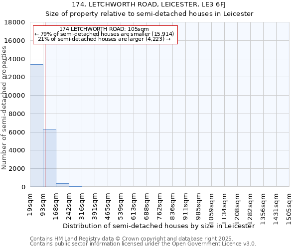 174, LETCHWORTH ROAD, LEICESTER, LE3 6FJ: Size of property relative to detached houses in Leicester