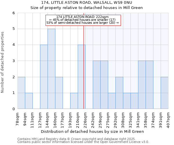 174, LITTLE ASTON ROAD, WALSALL, WS9 0NU: Size of property relative to detached houses in Mill Green