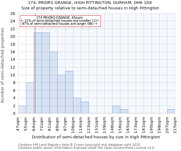 174, PRIORS GRANGE, HIGH PITTINGTON, DURHAM, DH6 1DE: Size of property relative to detached houses in High Pittington