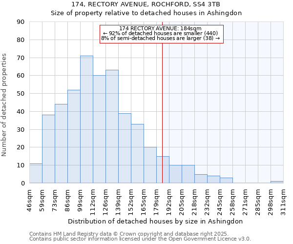 174, RECTORY AVENUE, ROCHFORD, SS4 3TB: Size of property relative to detached houses in Ashingdon