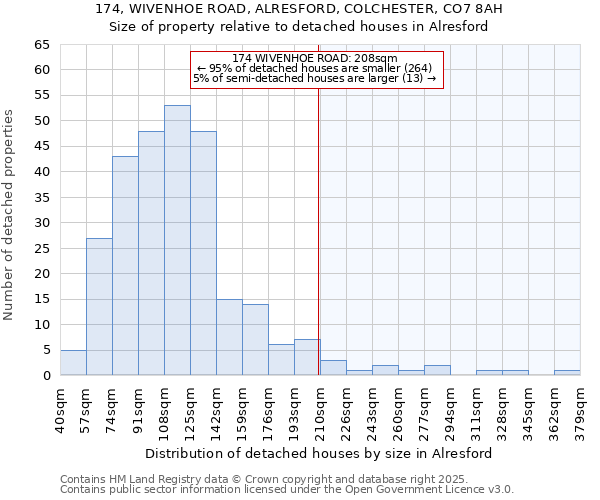 174, WIVENHOE ROAD, ALRESFORD, COLCHESTER, CO7 8AH: Size of property relative to detached houses in Alresford