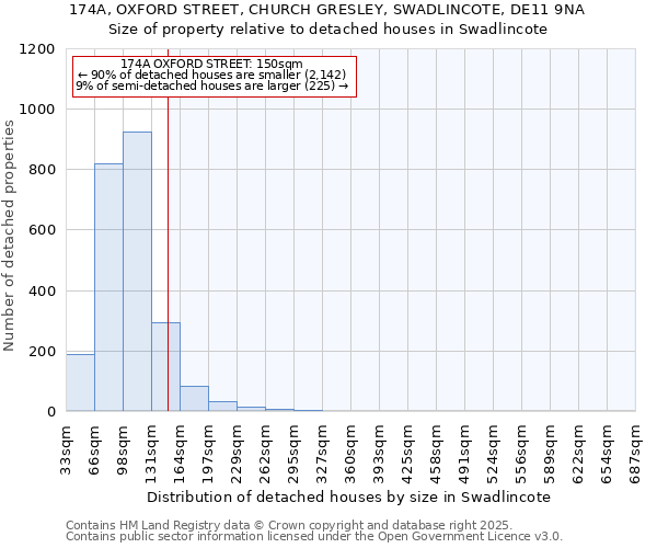 174A, OXFORD STREET, CHURCH GRESLEY, SWADLINCOTE, DE11 9NA: Size of property relative to detached houses in Swadlincote