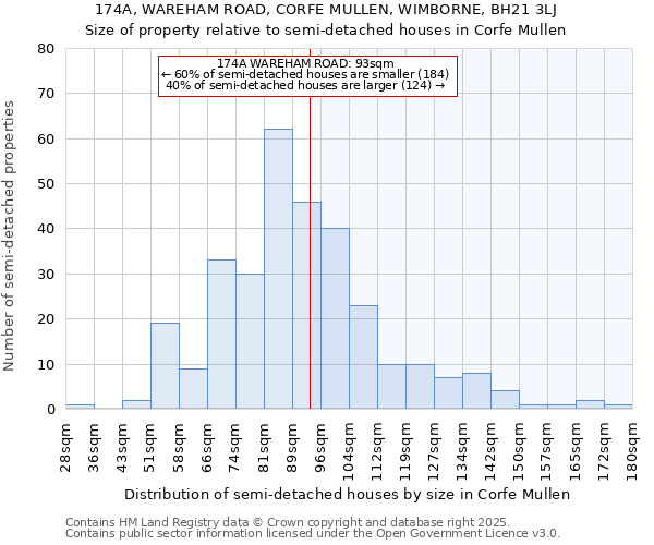 174A, WAREHAM ROAD, CORFE MULLEN, WIMBORNE, BH21 3LJ: Size of property relative to detached houses in Corfe Mullen