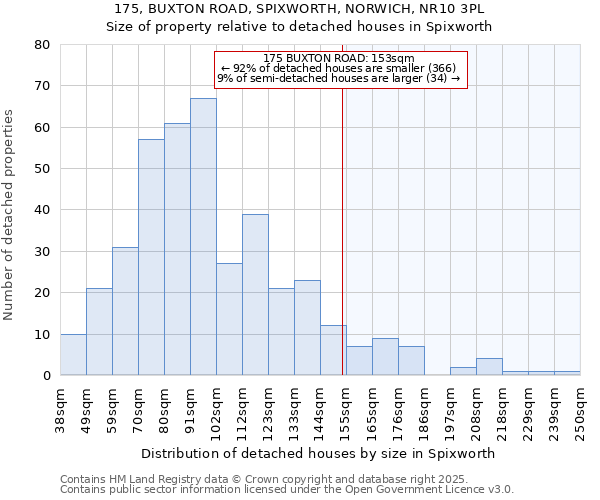 175, BUXTON ROAD, SPIXWORTH, NORWICH, NR10 3PL: Size of property relative to detached houses in Spixworth